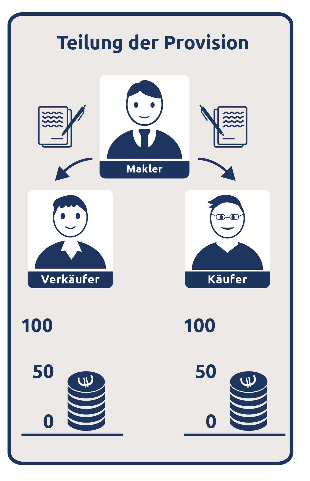Teilung der Provision zw. Käufer und Verkäufer