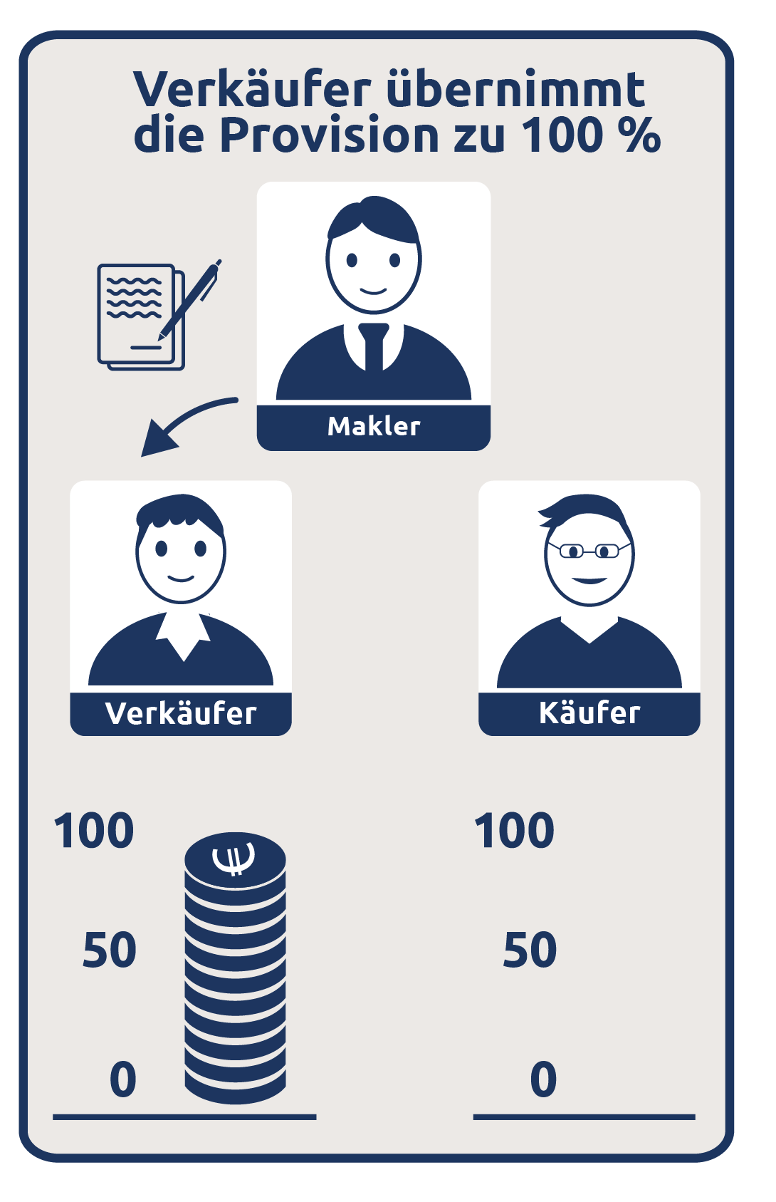 Verkäufer übernimmt die Provision zu 100%